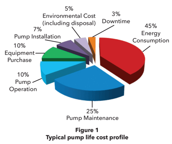 A chart comparing the upfront cost versus long-term operational savings of two options.